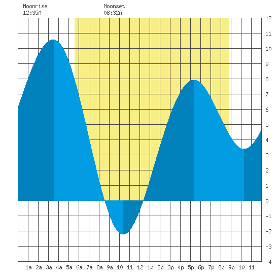 Markham tide chart for Thursday, May 19, 2022