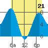 Markham tide chart for Saturday, May 21, 2022