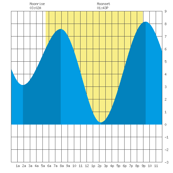 Markham tide chart for Monday, May 23, 2022