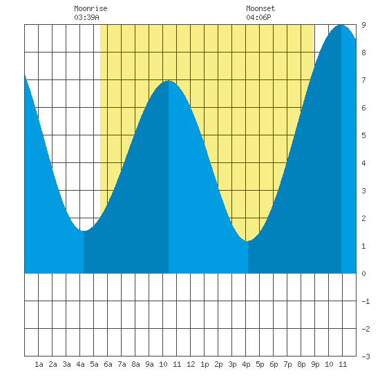 Markham tide chart for Wednesday, May 25, 2022