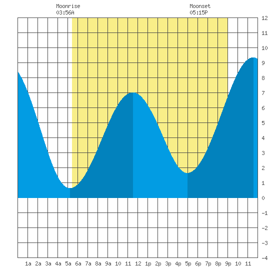 Markham tide chart for Thursday, May 26, 2022