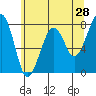 Markham tide chart for Saturday, May 28, 2022