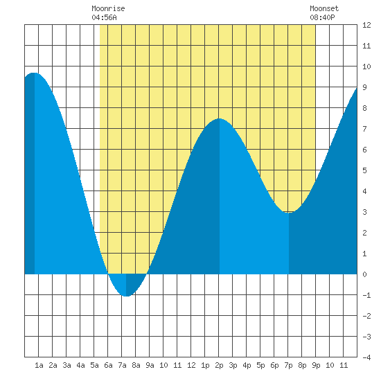 Markham tide chart for Sunday, May 29, 2022
