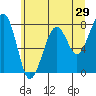 Markham tide chart for Sunday, May 29, 2022