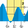 Markham tide chart for Monday, May 2, 2022