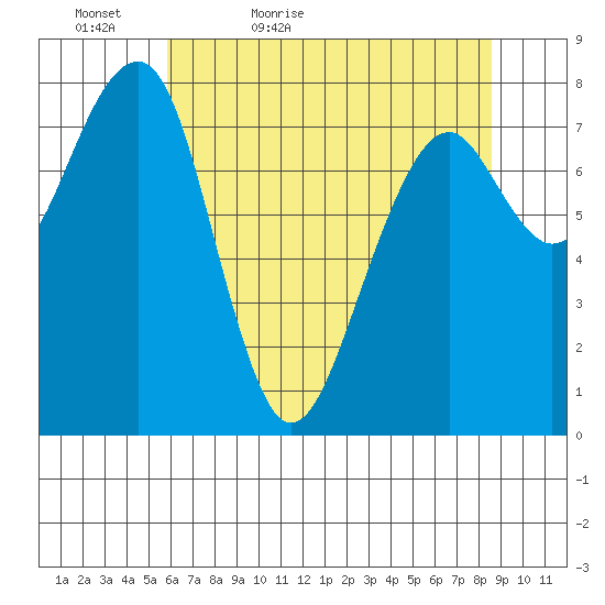 Markham tide chart for Friday, May 6, 2022