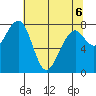 Markham tide chart for Friday, May 6, 2022