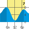 Markham tide chart for Saturday, May 7, 2022