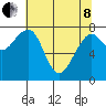 Markham tide chart for Sunday, May 8, 2022
