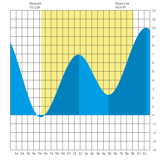 Markham tide chart for Saturday, June 11, 2022
