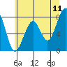 Markham tide chart for Saturday, June 11, 2022