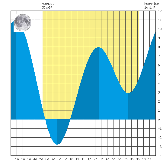 Markham tide chart for Tuesday, June 14, 2022
