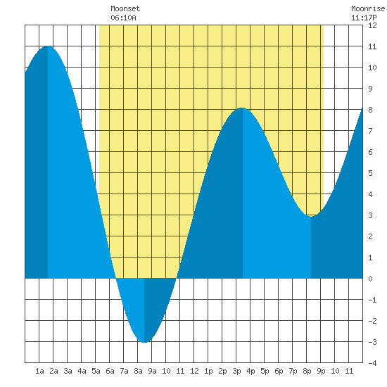 Markham tide chart for Wednesday, June 15, 2022