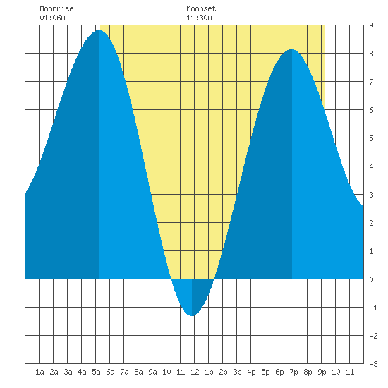 Markham tide chart for Sunday, June 19, 2022