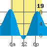Markham tide chart for Sunday, June 19, 2022