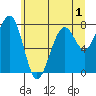 Markham tide chart for Wednesday, June 1, 2022