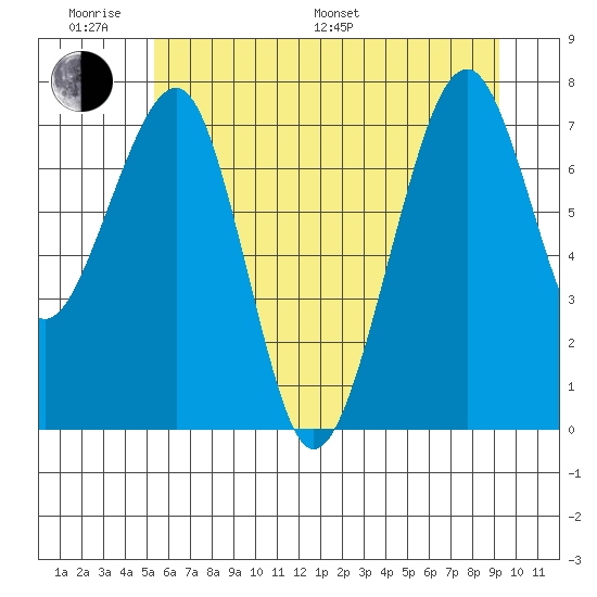 Markham tide chart for Monday, June 20, 2022