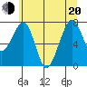 Markham tide chart for Monday, June 20, 2022