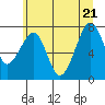 Markham tide chart for Tuesday, June 21, 2022