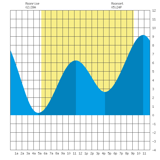 Markham tide chart for Friday, June 24, 2022