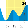 Markham tide chart for Friday, June 24, 2022