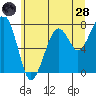 Markham tide chart for Tuesday, June 28, 2022