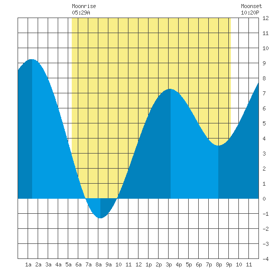 Markham tide chart for Wednesday, June 29, 2022
