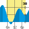 Markham tide chart for Thursday, June 30, 2022
