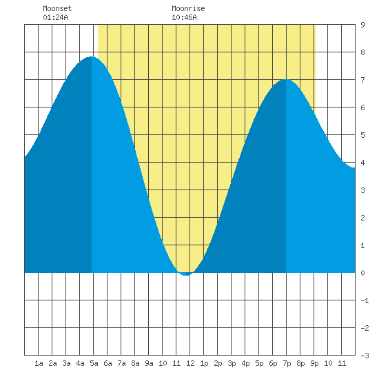 Markham tide chart for Sunday, June 5, 2022