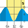 Markham tide chart for Sunday, June 5, 2022