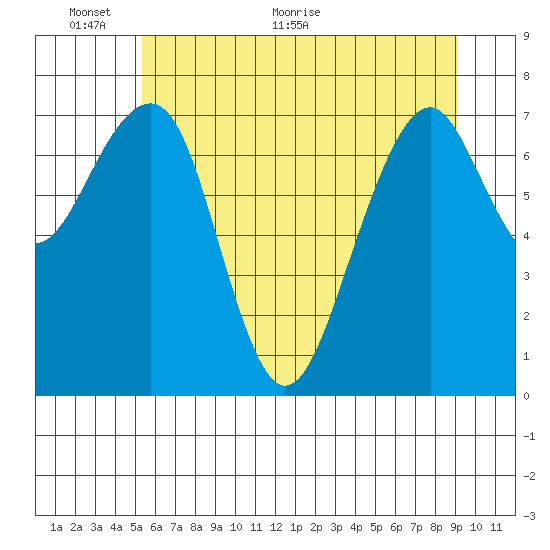 Markham tide chart for Monday, June 6, 2022