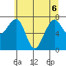 Markham tide chart for Monday, June 6, 2022