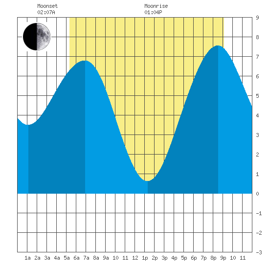 Markham tide chart for Tuesday, June 7, 2022