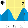 Markham tide chart for Tuesday, June 7, 2022