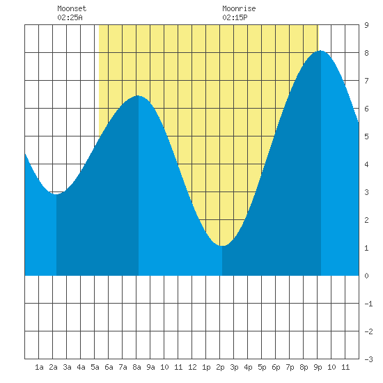 Markham tide chart for Wednesday, June 8, 2022