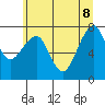 Markham tide chart for Wednesday, June 8, 2022