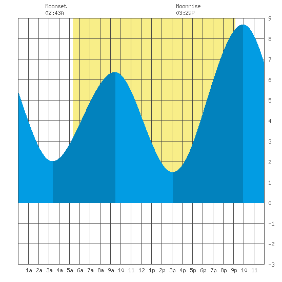 Markham tide chart for Thursday, June 9, 2022