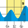 Markham tide chart for Thursday, June 9, 2022