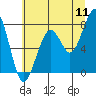Markham tide chart for Monday, July 11, 2022