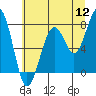 Markham tide chart for Tuesday, July 12, 2022