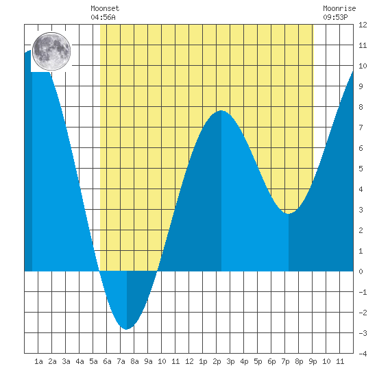 Markham tide chart for Wednesday, July 13, 2022