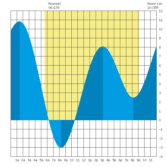 Markham tide chart for Thursday, July 14, 2022