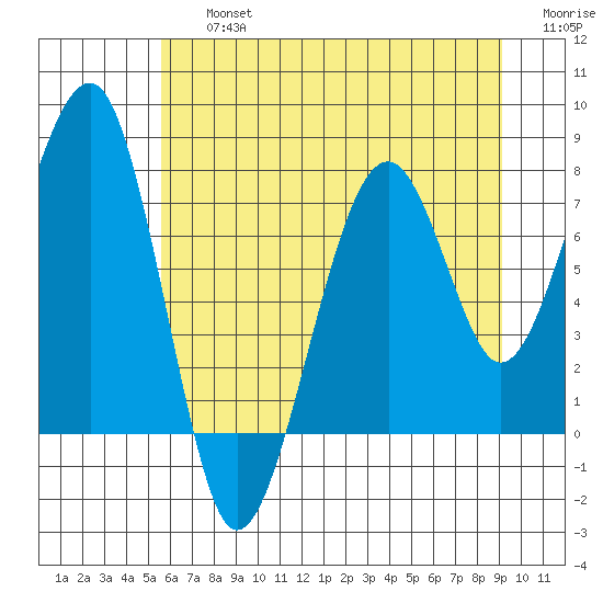 Markham tide chart for Friday, July 15, 2022