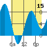 Markham tide chart for Friday, July 15, 2022