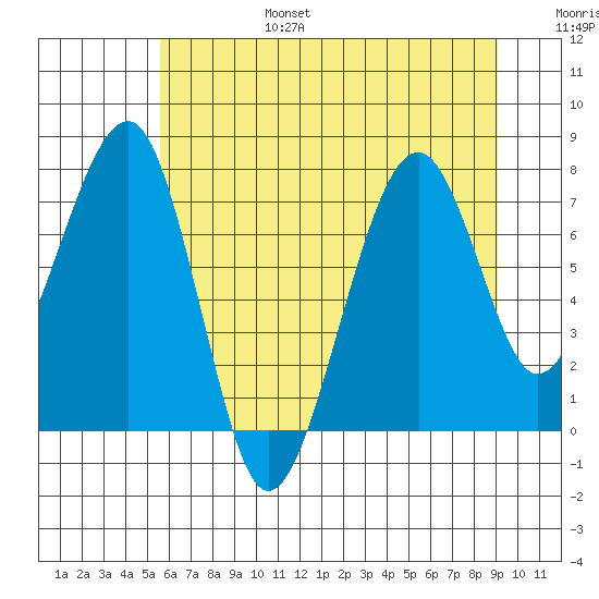 Markham tide chart for Sunday, July 17, 2022