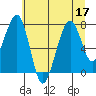 Markham tide chart for Sunday, July 17, 2022