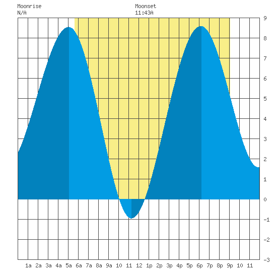 Markham tide chart for Monday, July 18, 2022