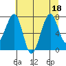 Markham tide chart for Monday, July 18, 2022