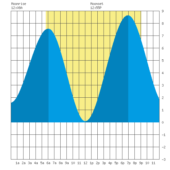 Markham tide chart for Tuesday, July 19, 2022