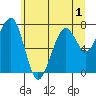 Markham tide chart for Friday, July 1, 2022